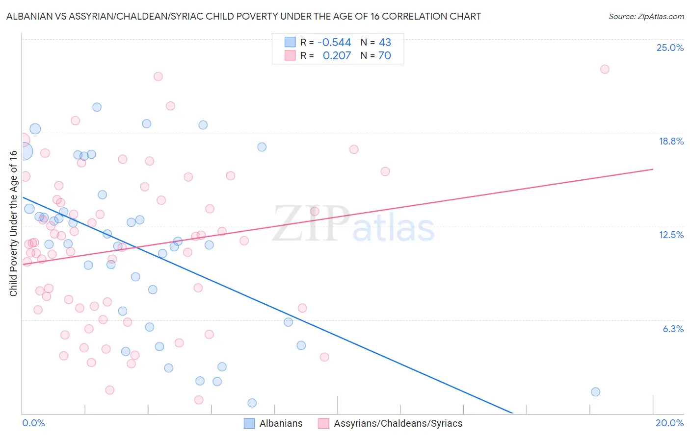 Albanian vs Assyrian/Chaldean/Syriac Child Poverty Under the Age of 16