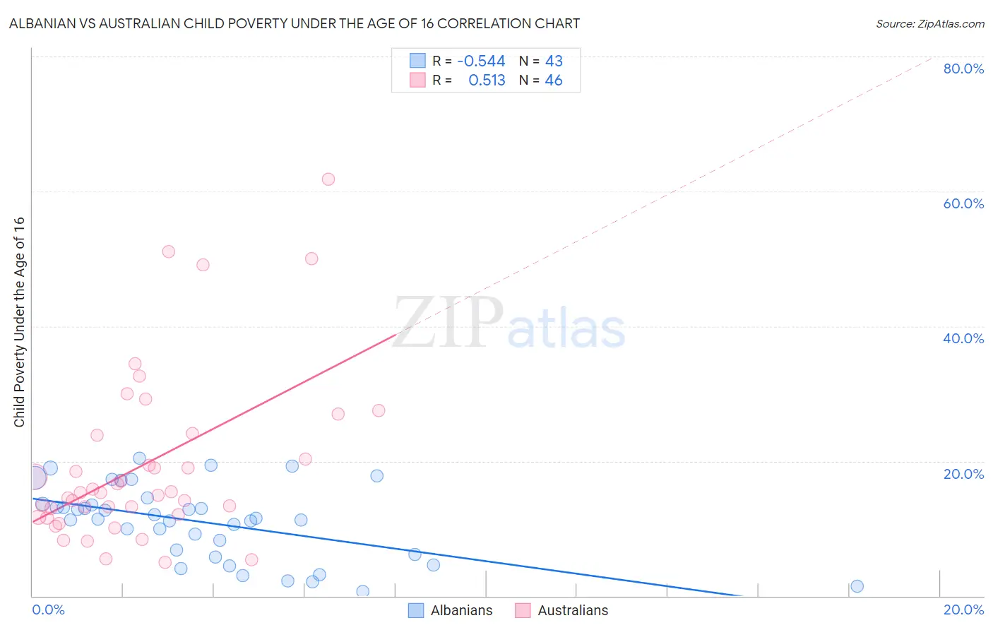 Albanian vs Australian Child Poverty Under the Age of 16