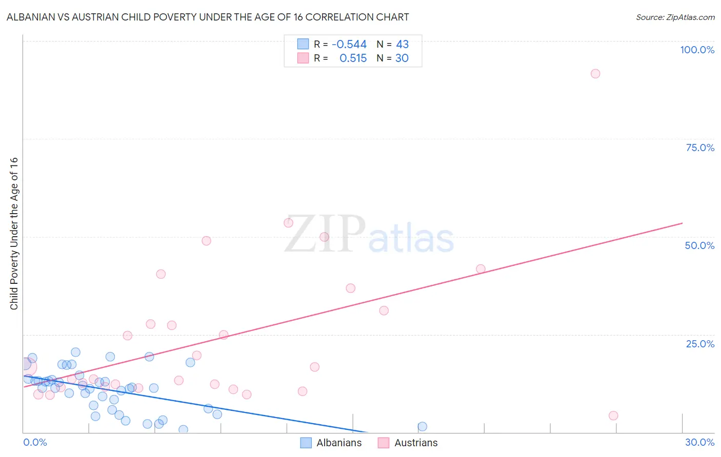 Albanian vs Austrian Child Poverty Under the Age of 16