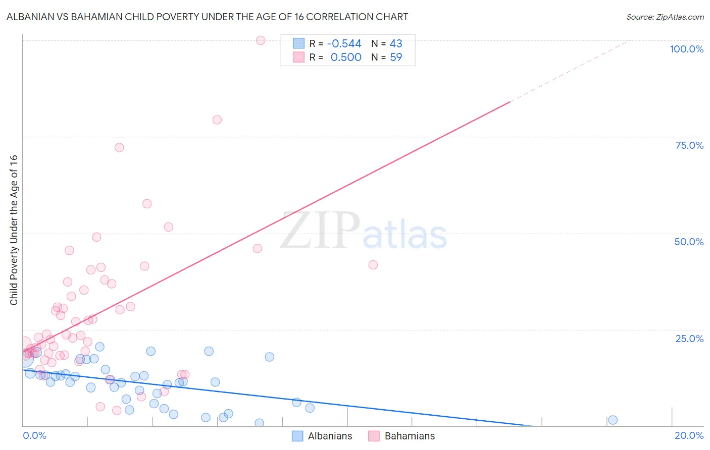 Albanian vs Bahamian Child Poverty Under the Age of 16