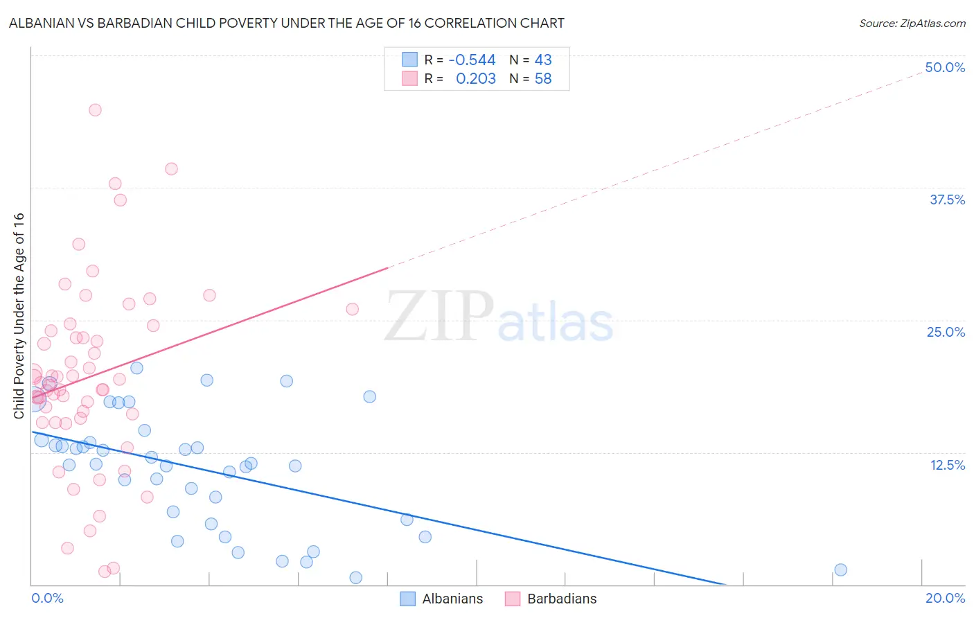 Albanian vs Barbadian Child Poverty Under the Age of 16