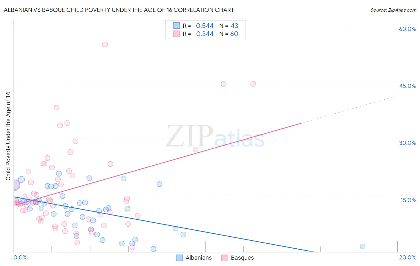 Albanian vs Basque Child Poverty Under the Age of 16