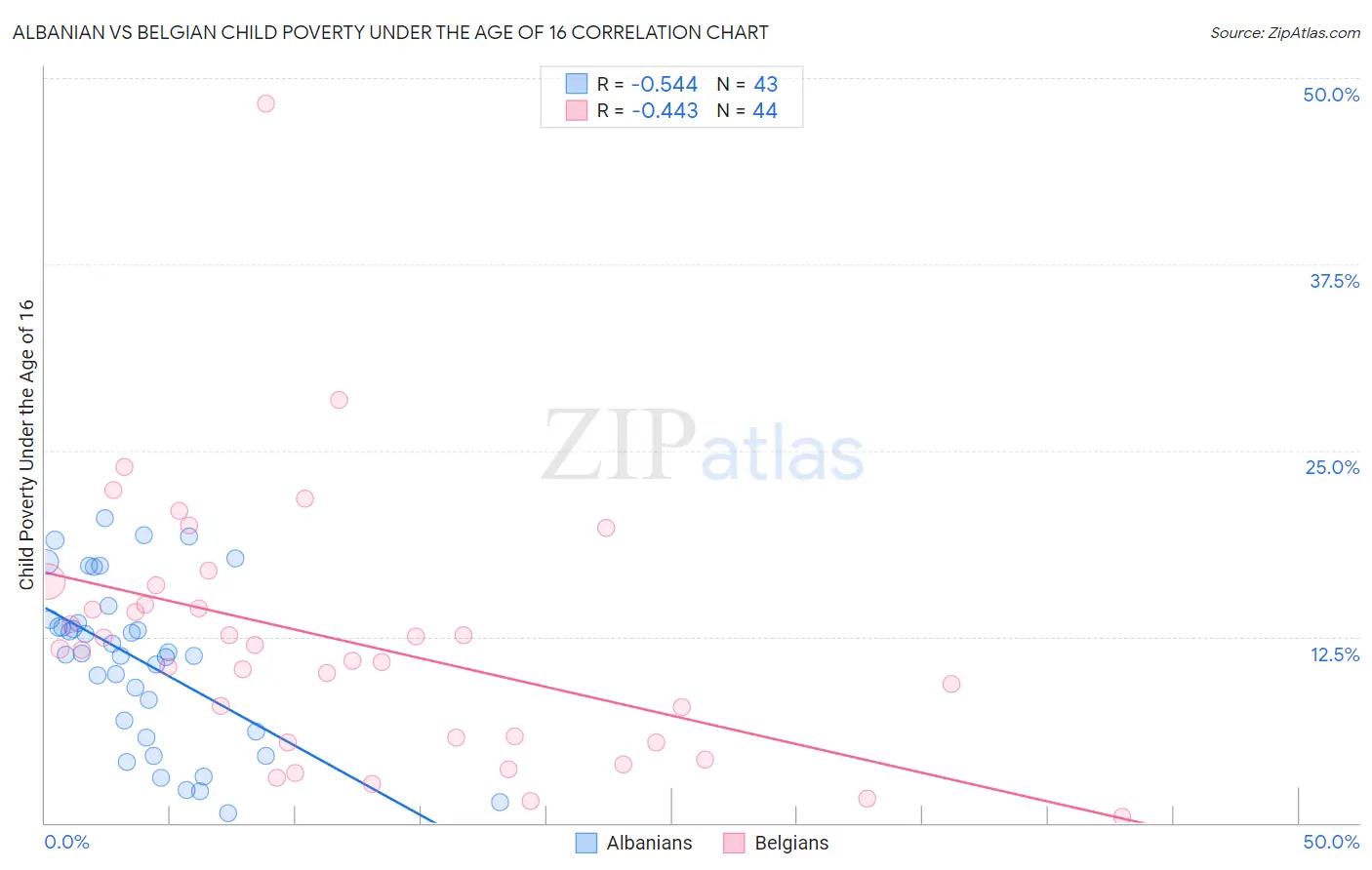 Albanian vs Belgian Child Poverty Under the Age of 16