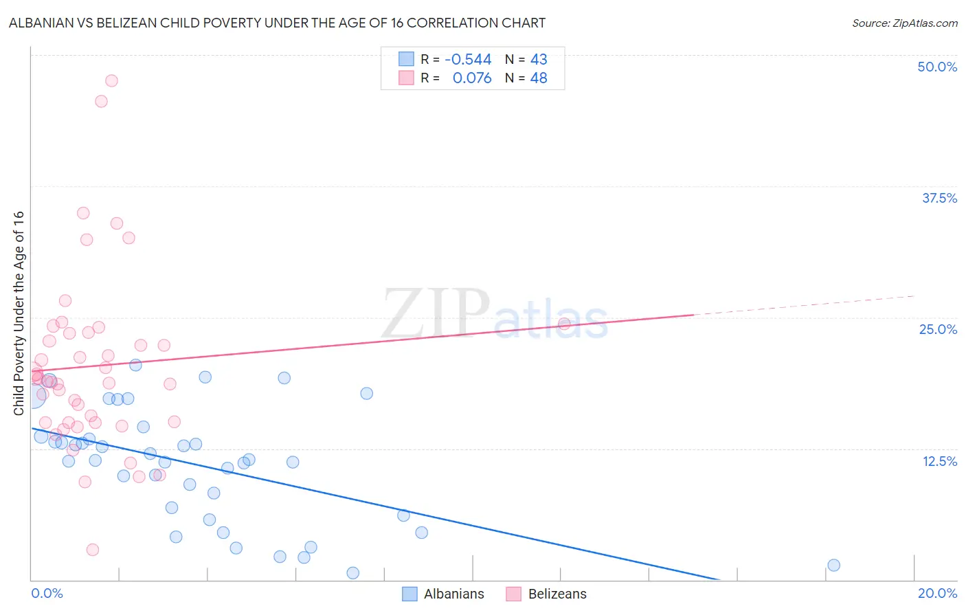 Albanian vs Belizean Child Poverty Under the Age of 16