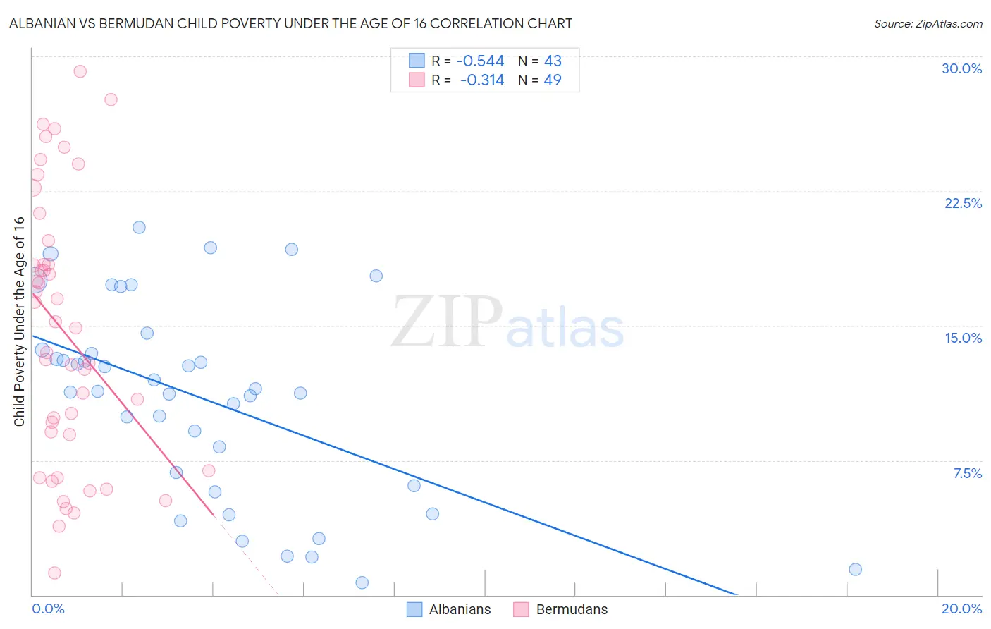 Albanian vs Bermudan Child Poverty Under the Age of 16