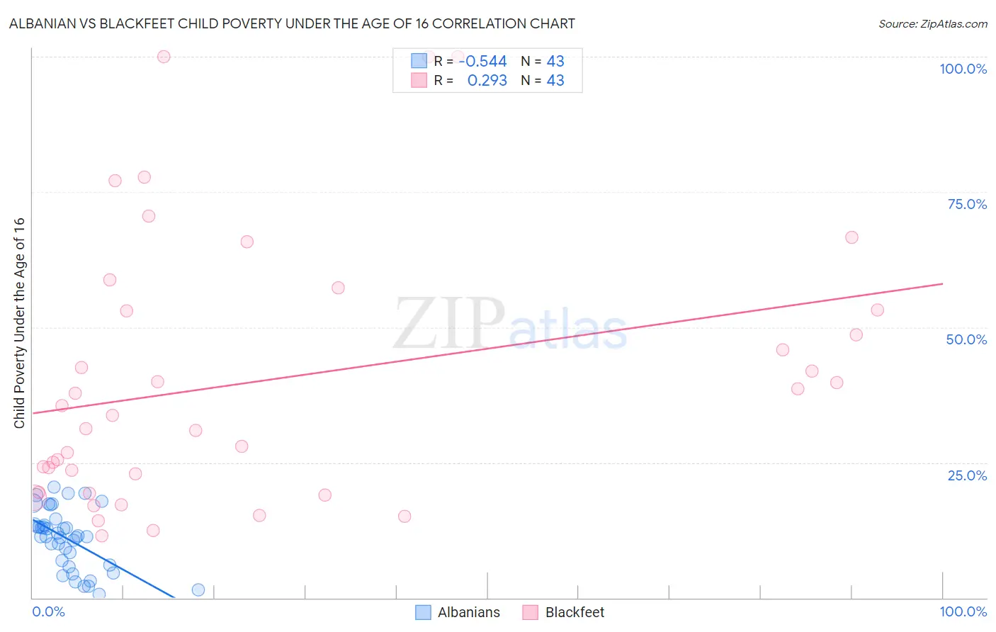 Albanian vs Blackfeet Child Poverty Under the Age of 16