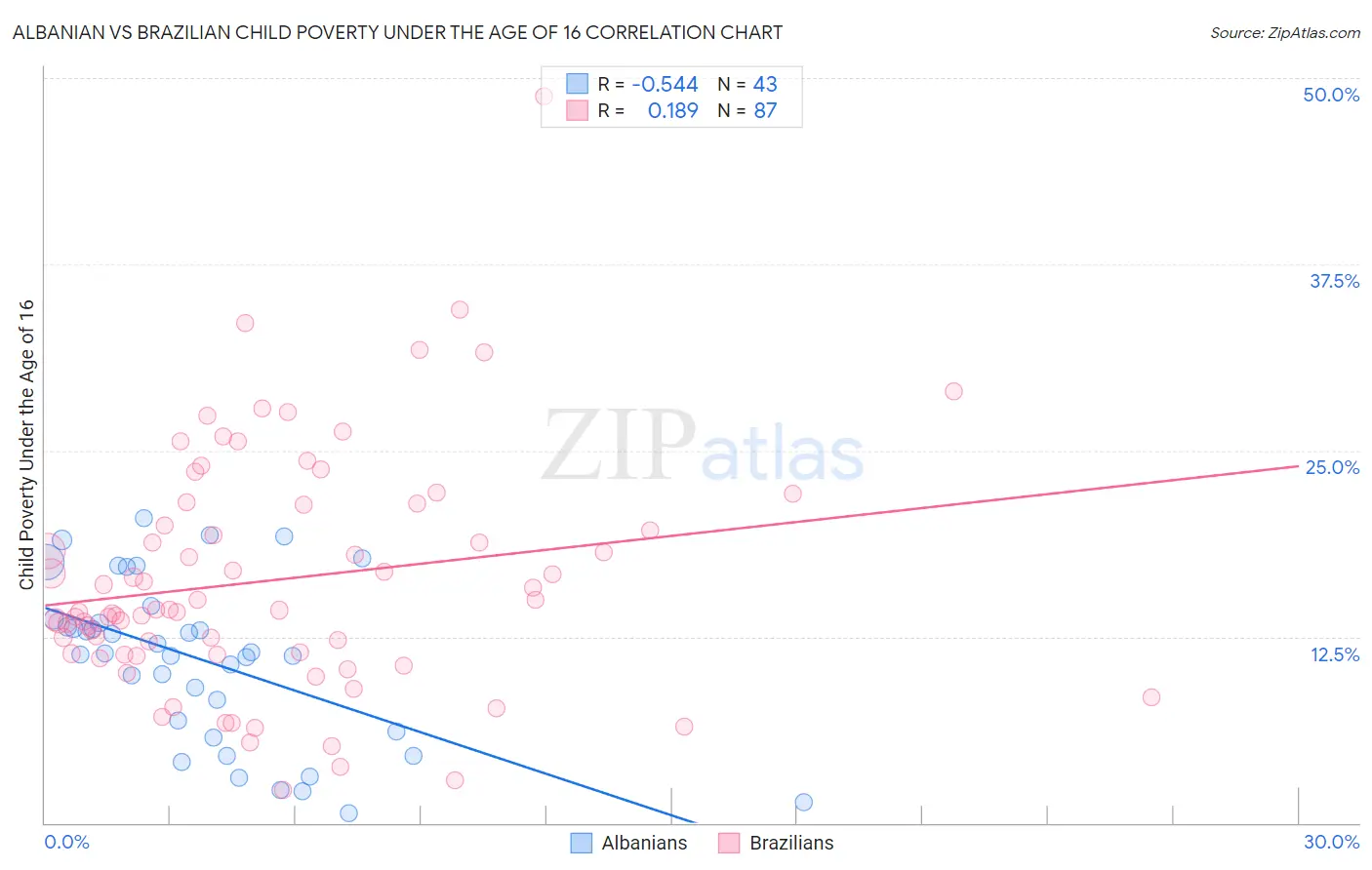 Albanian vs Brazilian Child Poverty Under the Age of 16