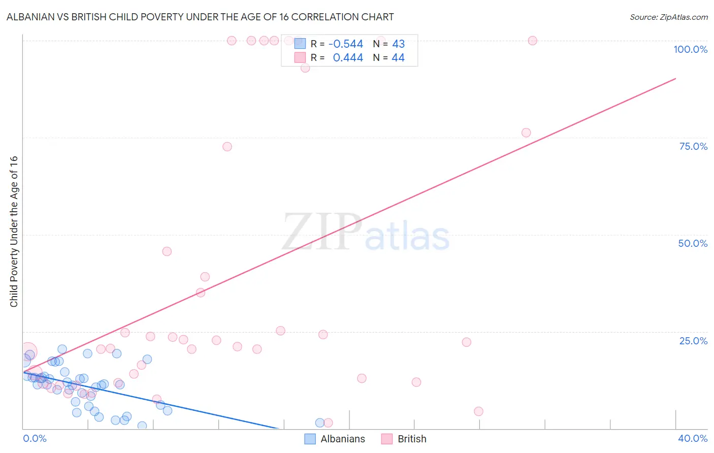 Albanian vs British Child Poverty Under the Age of 16