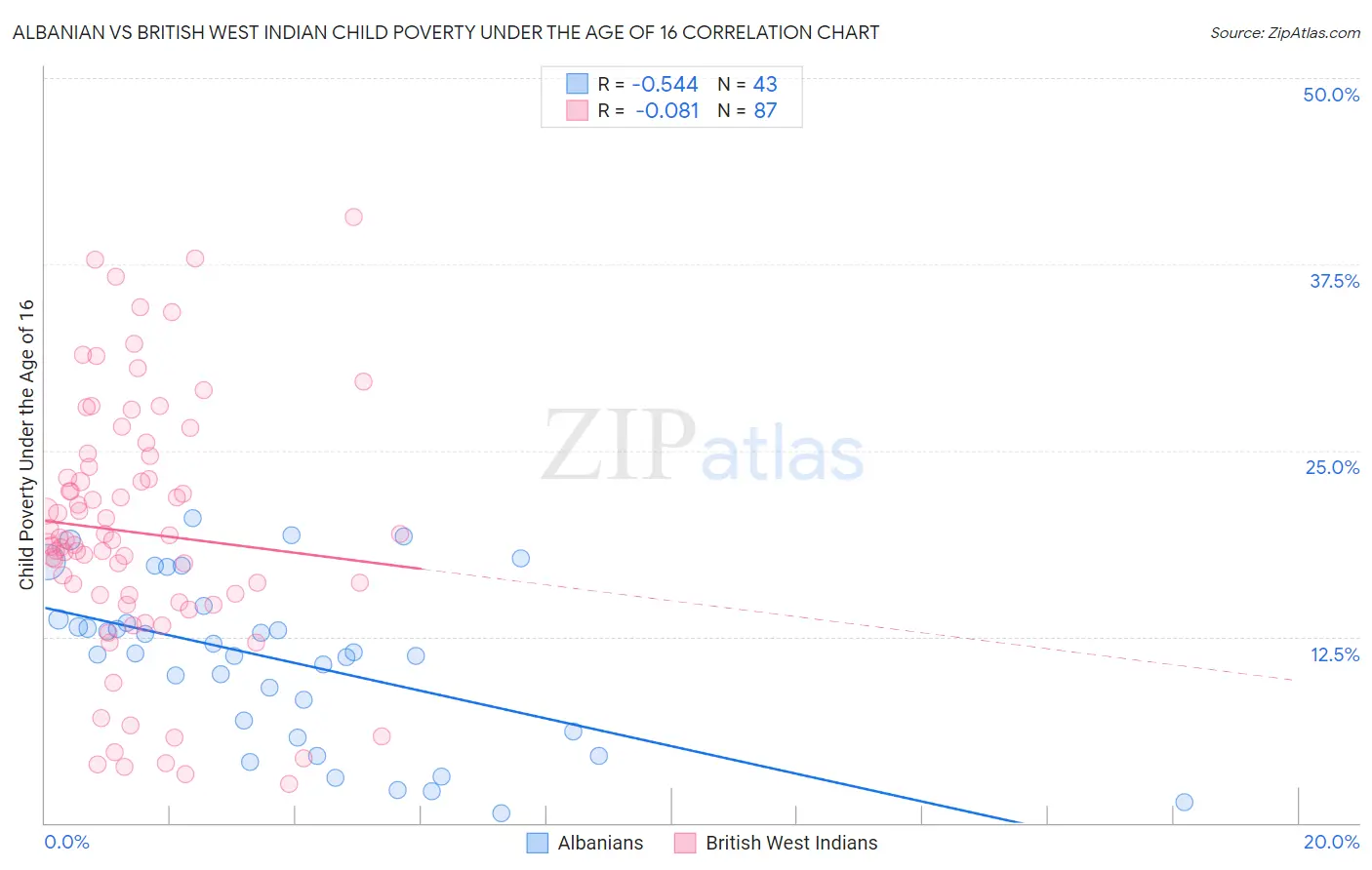 Albanian vs British West Indian Child Poverty Under the Age of 16