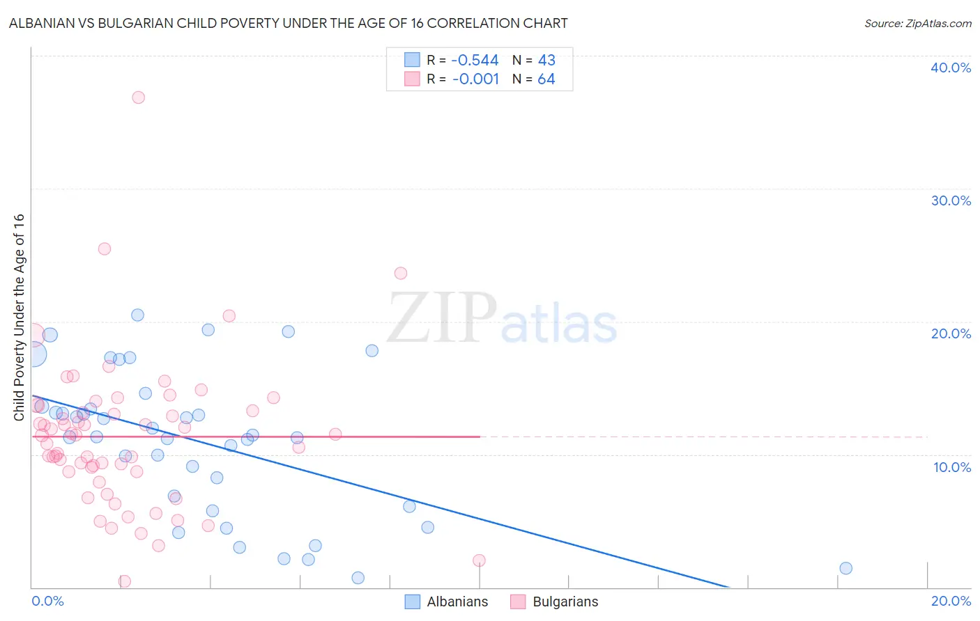 Albanian vs Bulgarian Child Poverty Under the Age of 16