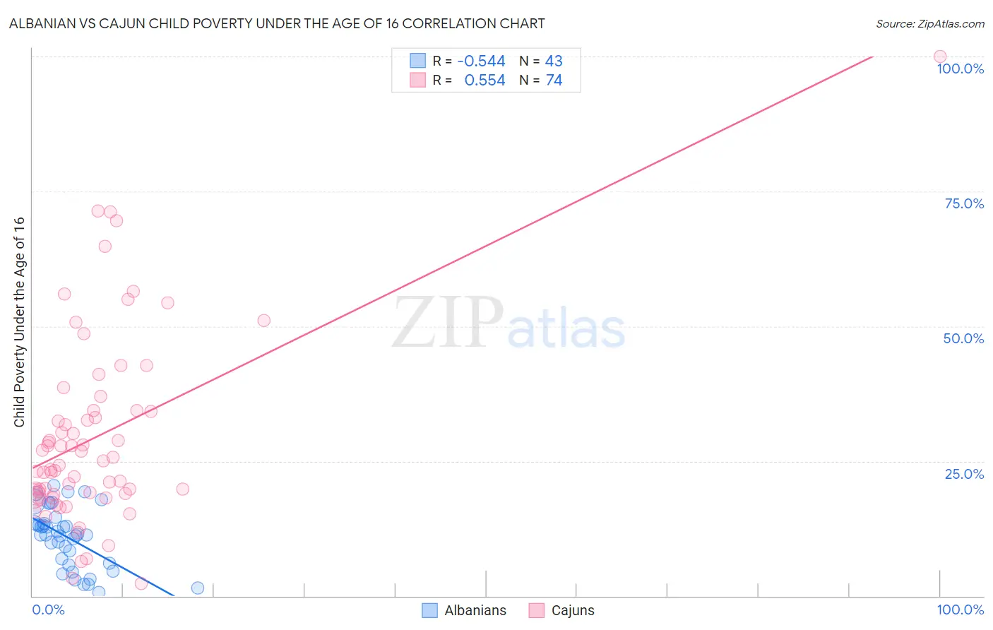 Albanian vs Cajun Child Poverty Under the Age of 16