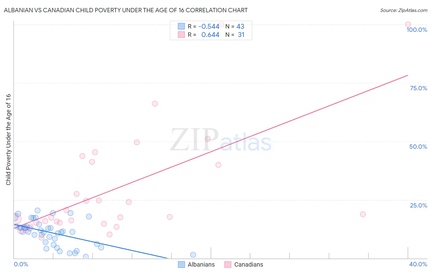 Albanian vs Canadian Child Poverty Under the Age of 16