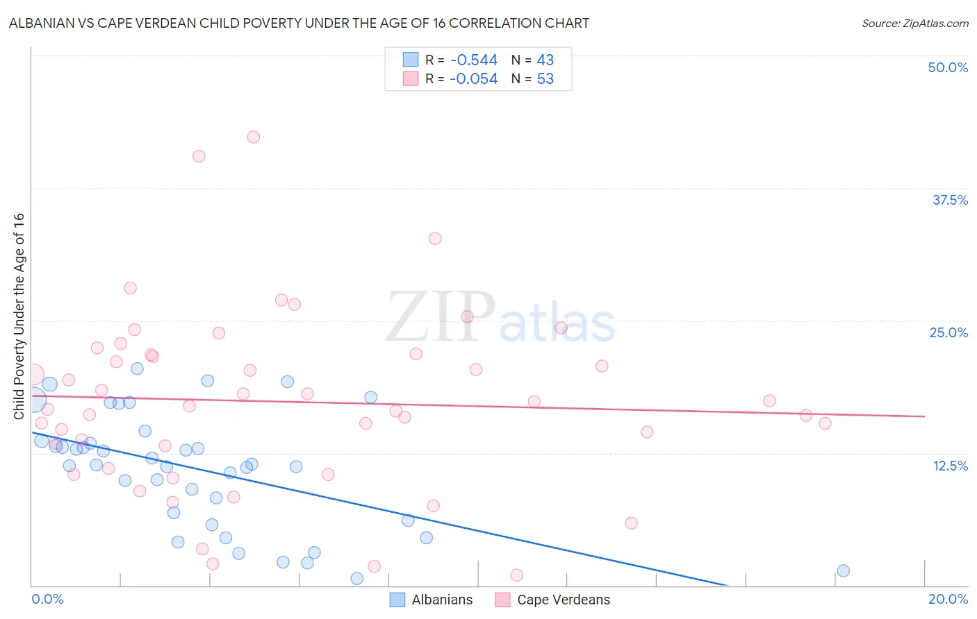 Albanian vs Cape Verdean Child Poverty Under the Age of 16