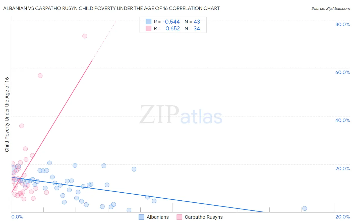 Albanian vs Carpatho Rusyn Child Poverty Under the Age of 16