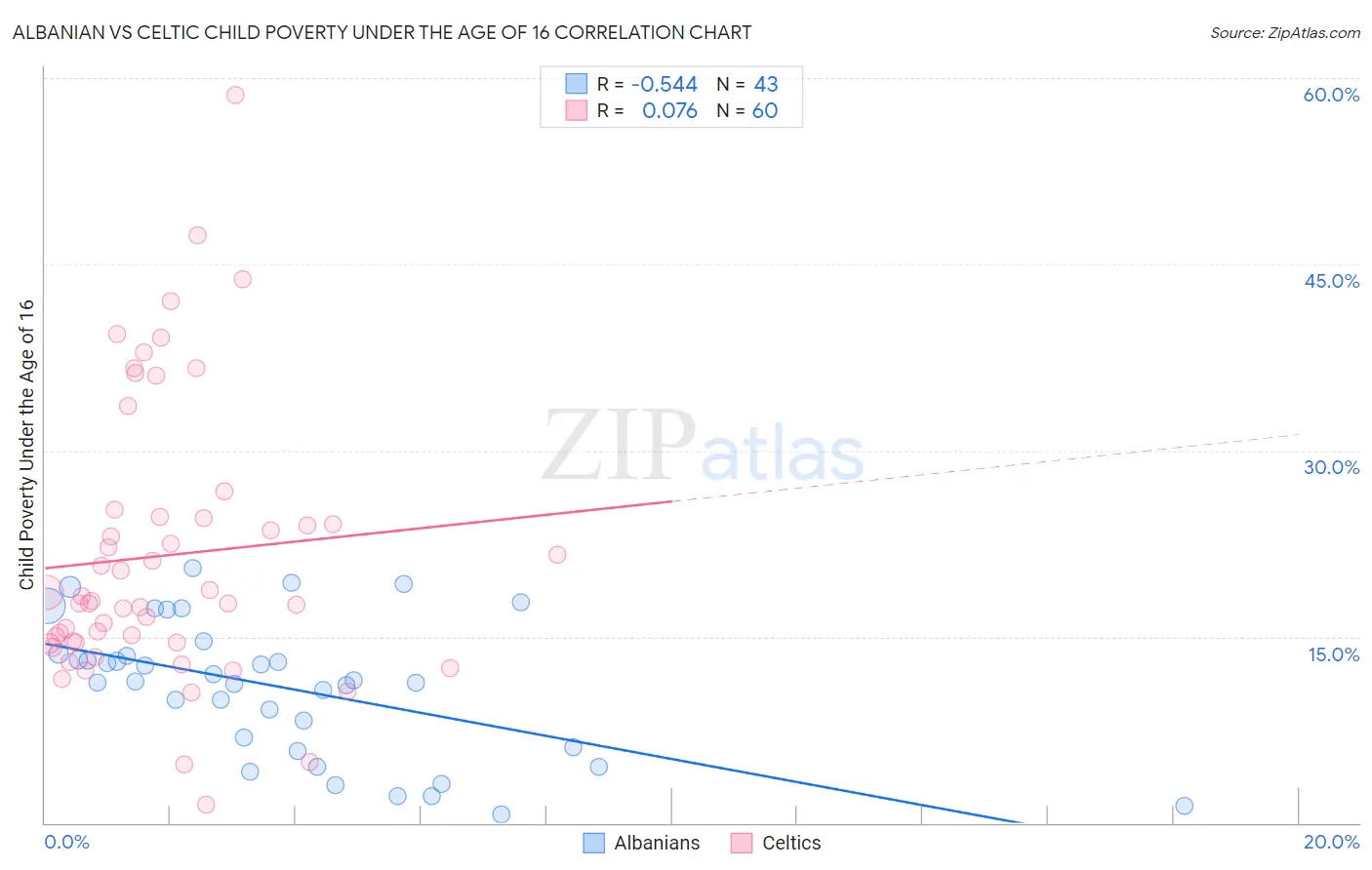 Albanian vs Celtic Child Poverty Under the Age of 16