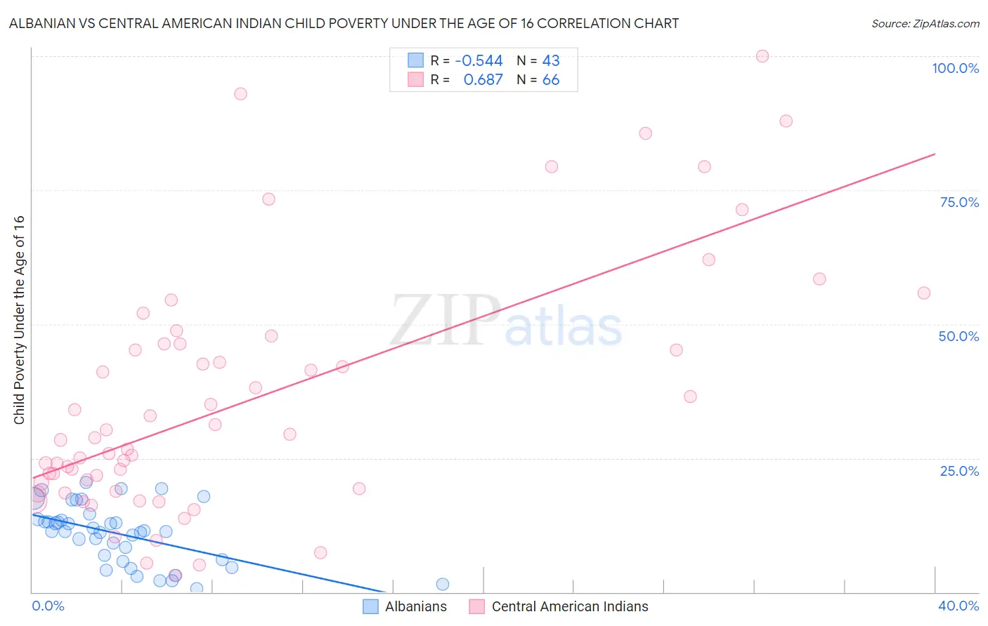 Albanian vs Central American Indian Child Poverty Under the Age of 16