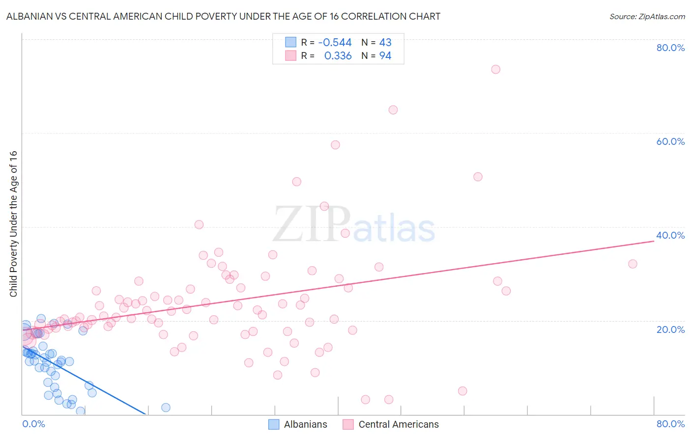 Albanian vs Central American Child Poverty Under the Age of 16