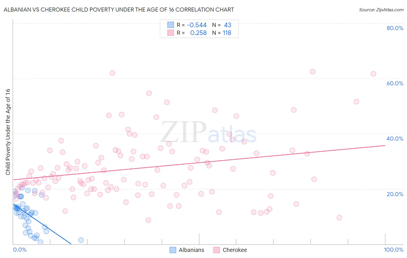 Albanian vs Cherokee Child Poverty Under the Age of 16