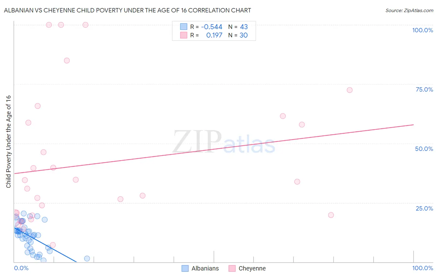 Albanian vs Cheyenne Child Poverty Under the Age of 16