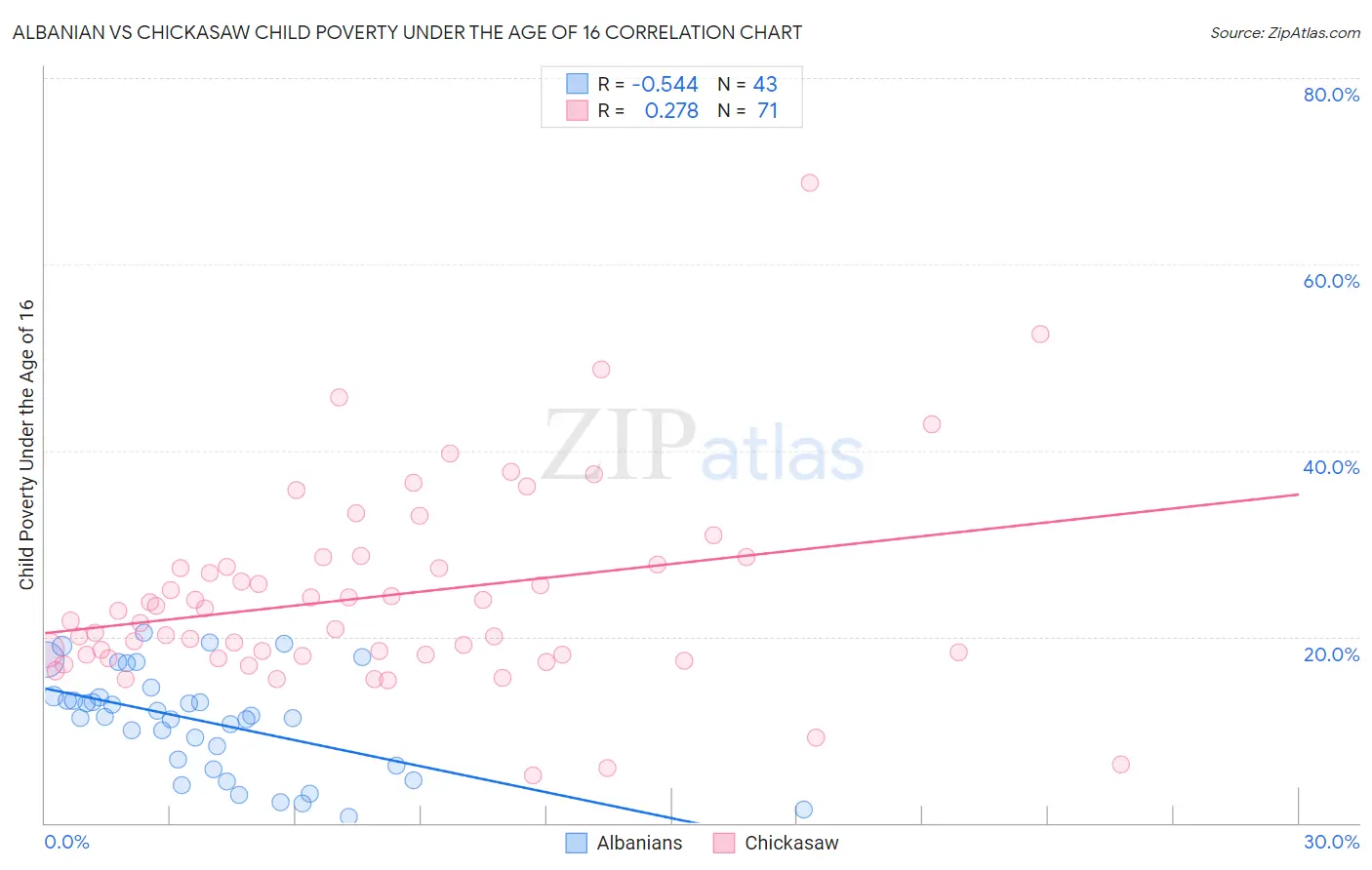 Albanian vs Chickasaw Child Poverty Under the Age of 16