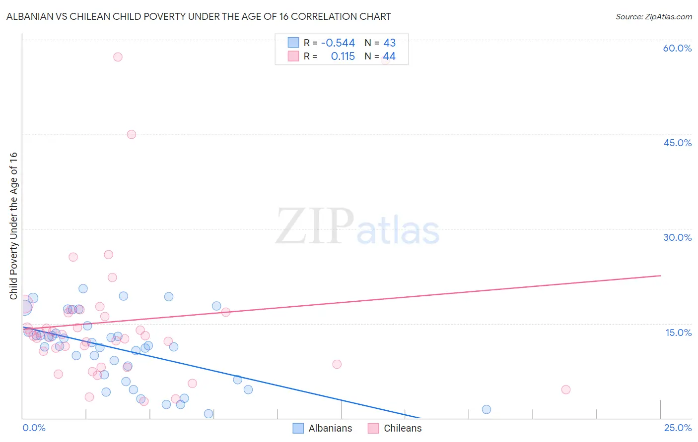 Albanian vs Chilean Child Poverty Under the Age of 16