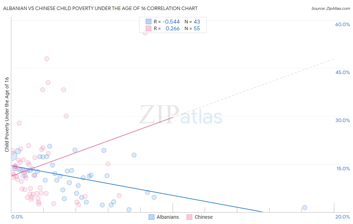 Albanian vs Chinese Child Poverty Under the Age of 16