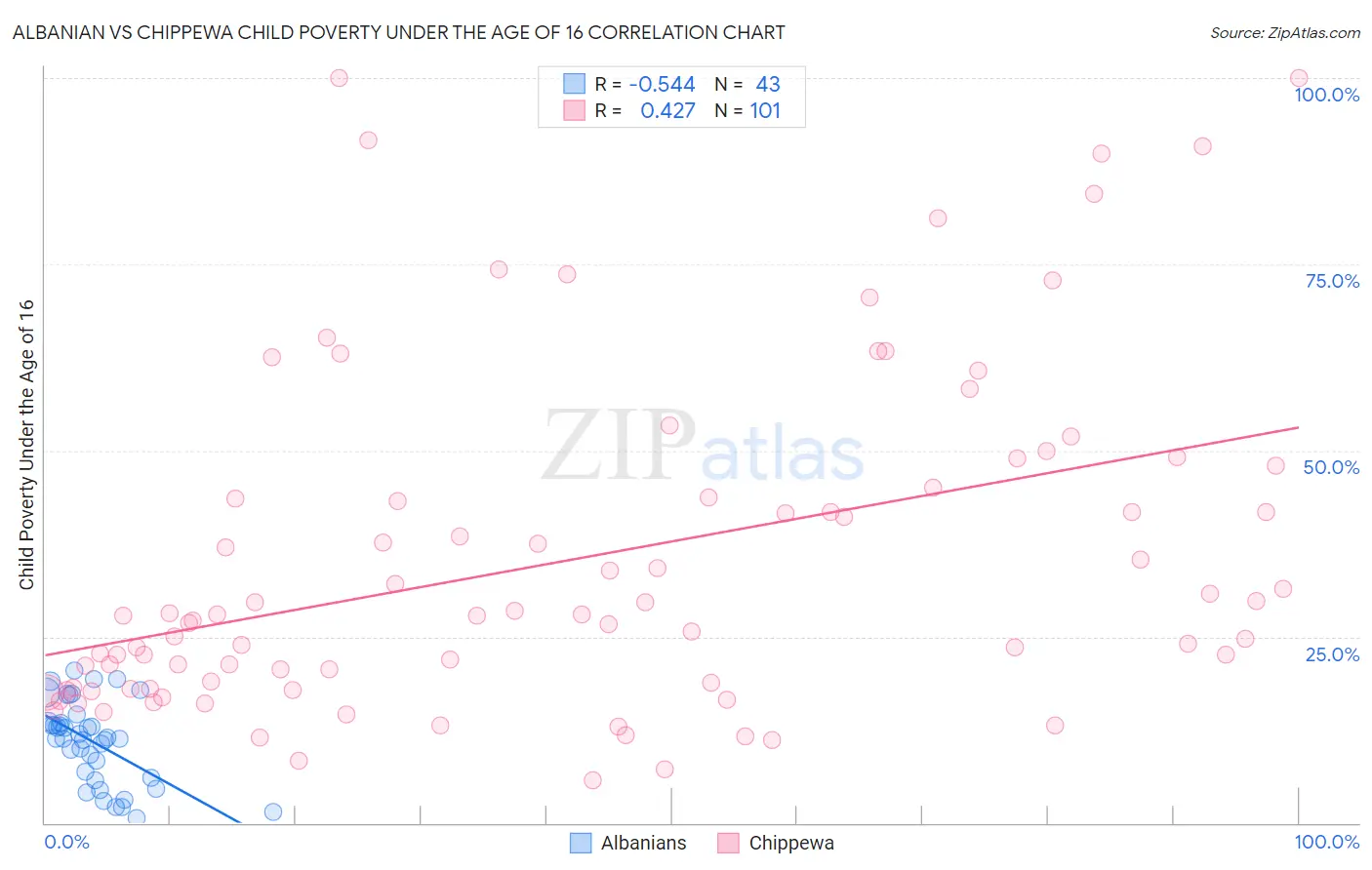 Albanian vs Chippewa Child Poverty Under the Age of 16