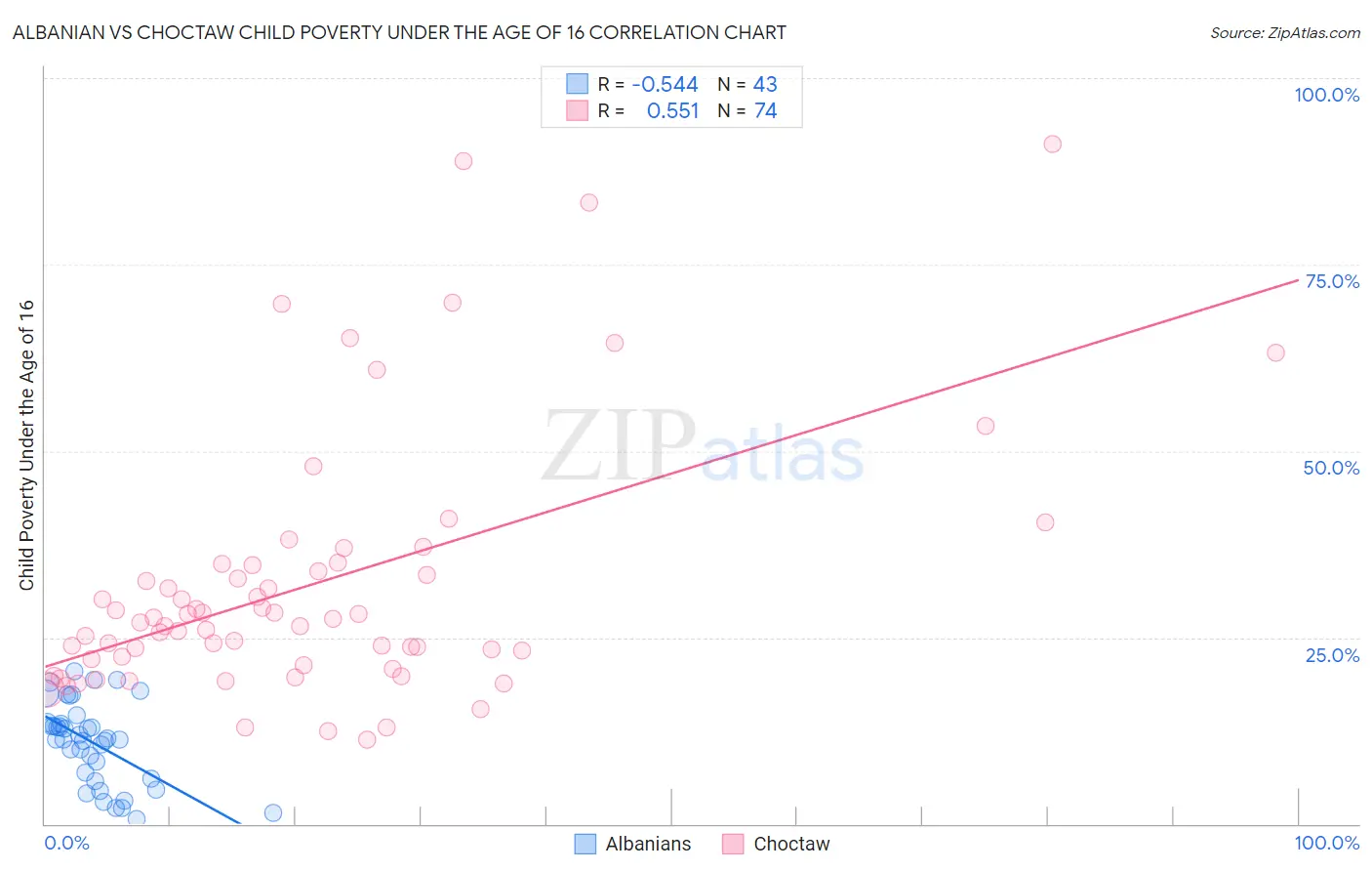 Albanian vs Choctaw Child Poverty Under the Age of 16