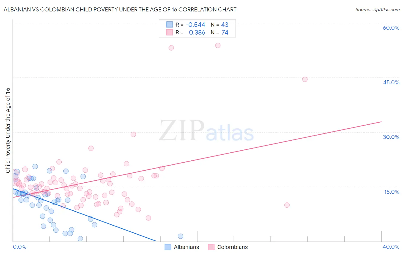 Albanian vs Colombian Child Poverty Under the Age of 16