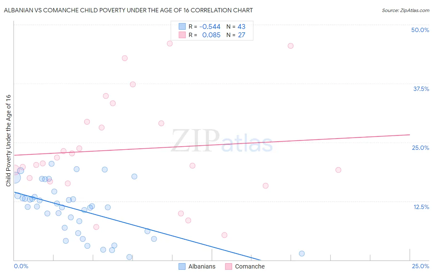 Albanian vs Comanche Child Poverty Under the Age of 16