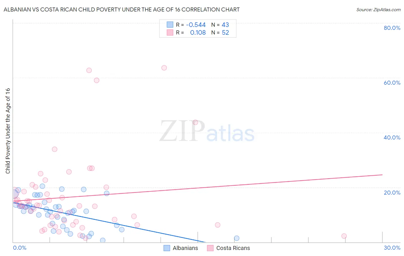 Albanian vs Costa Rican Child Poverty Under the Age of 16