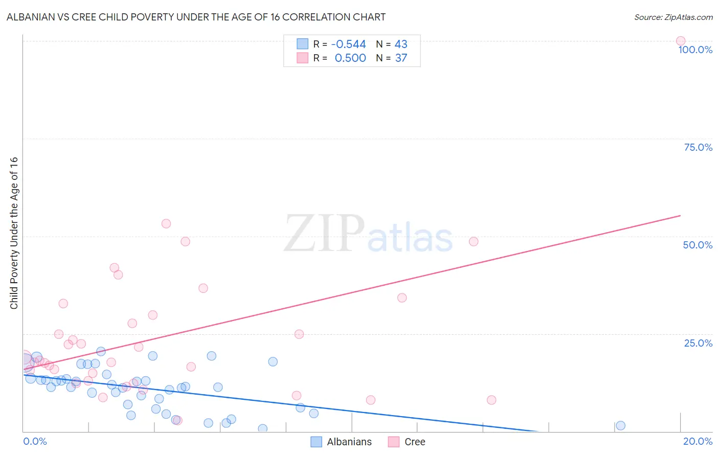 Albanian vs Cree Child Poverty Under the Age of 16