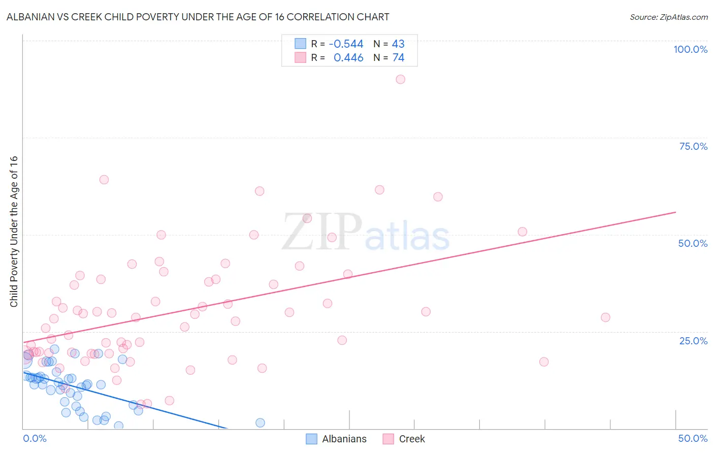 Albanian vs Creek Child Poverty Under the Age of 16