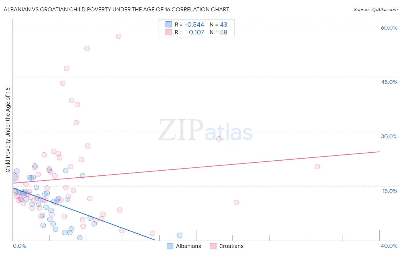 Albanian vs Croatian Child Poverty Under the Age of 16