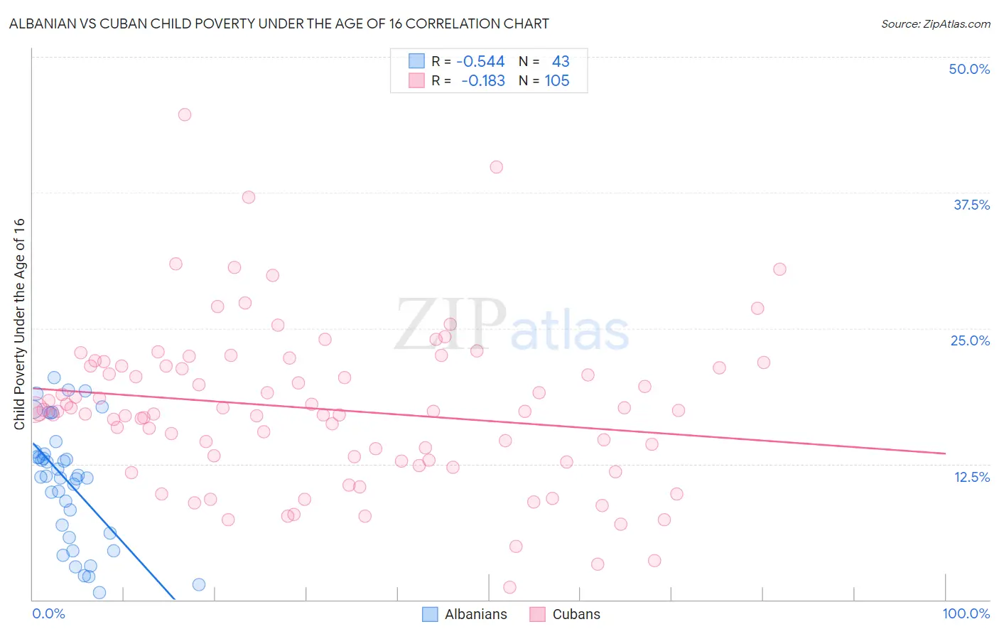 Albanian vs Cuban Child Poverty Under the Age of 16