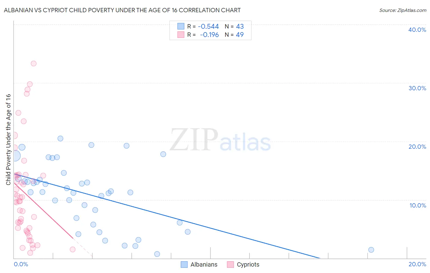 Albanian vs Cypriot Child Poverty Under the Age of 16