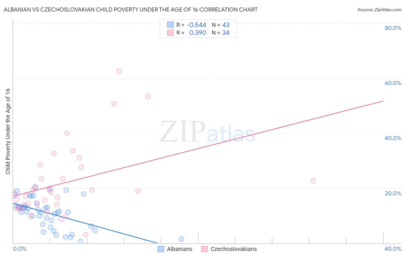 Albanian vs Czechoslovakian Child Poverty Under the Age of 16