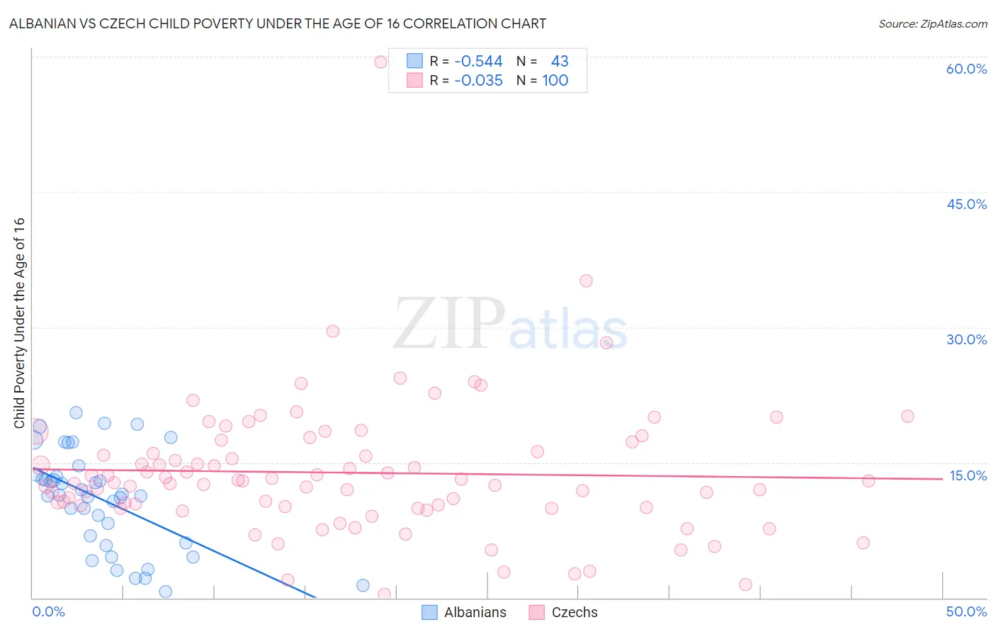 Albanian vs Czech Child Poverty Under the Age of 16