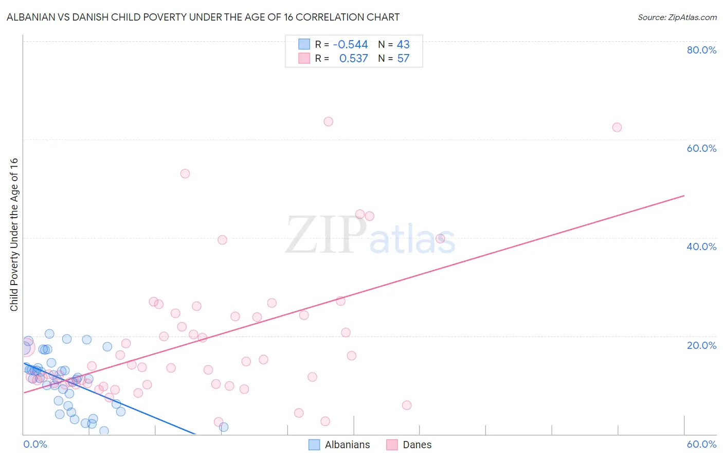 Albanian vs Danish Child Poverty Under the Age of 16