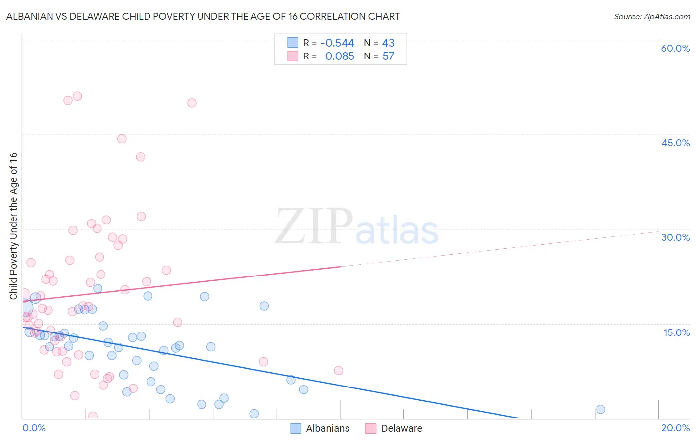 Albanian vs Delaware Child Poverty Under the Age of 16