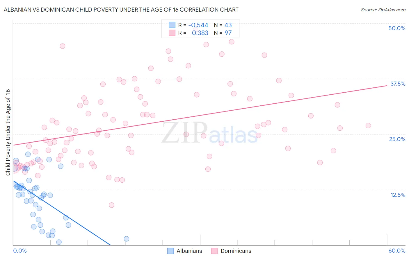 Albanian vs Dominican Child Poverty Under the Age of 16