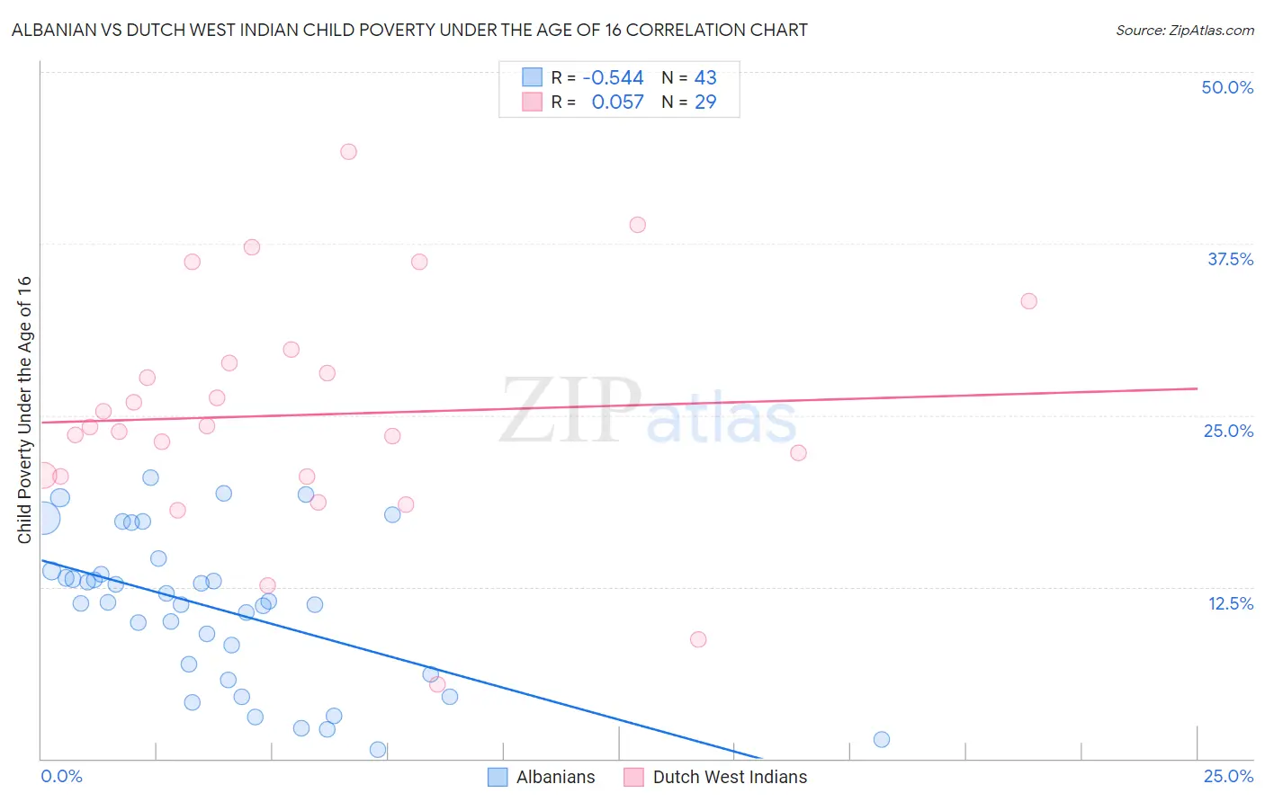 Albanian vs Dutch West Indian Child Poverty Under the Age of 16