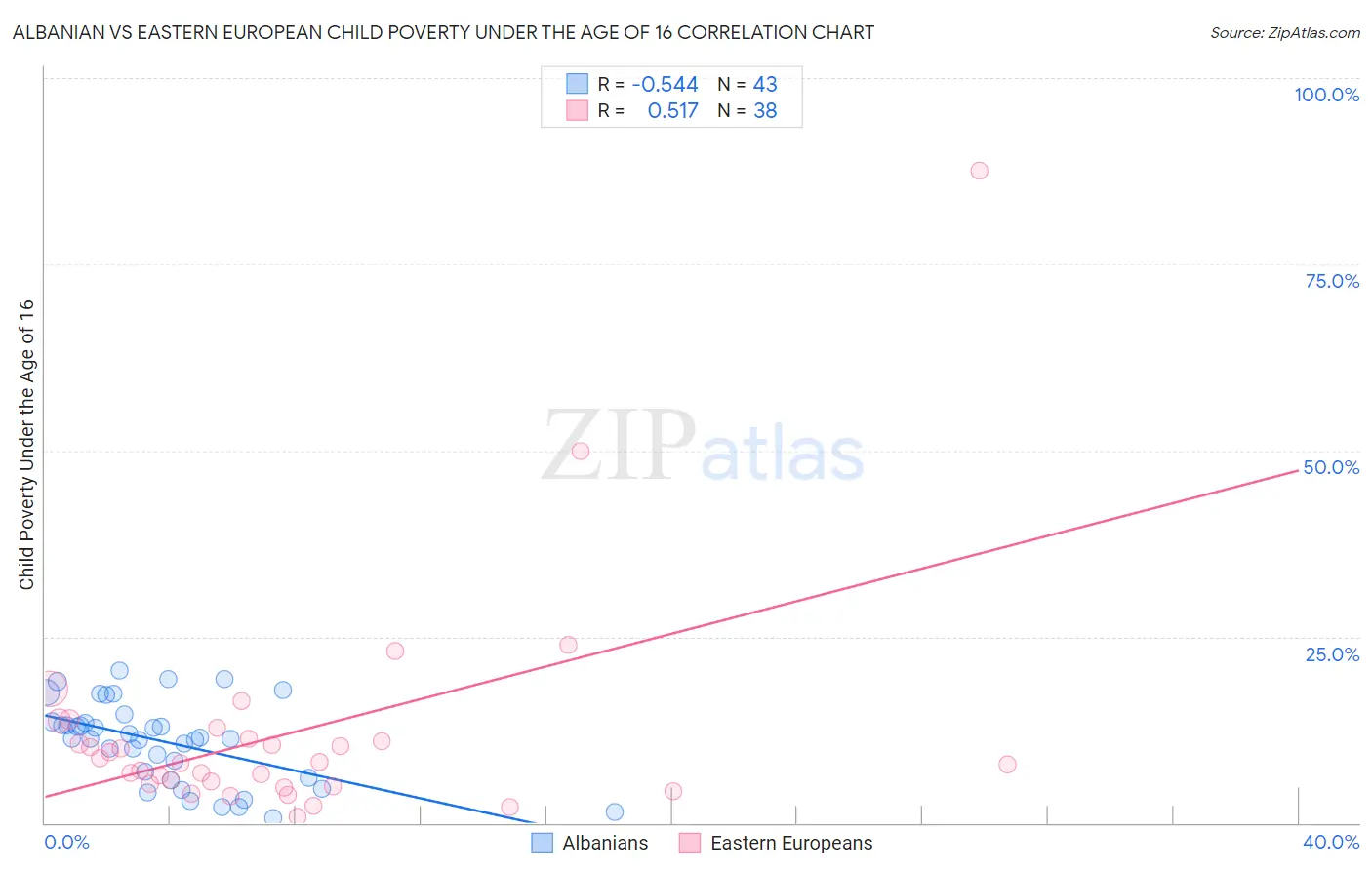 Albanian vs Eastern European Child Poverty Under the Age of 16