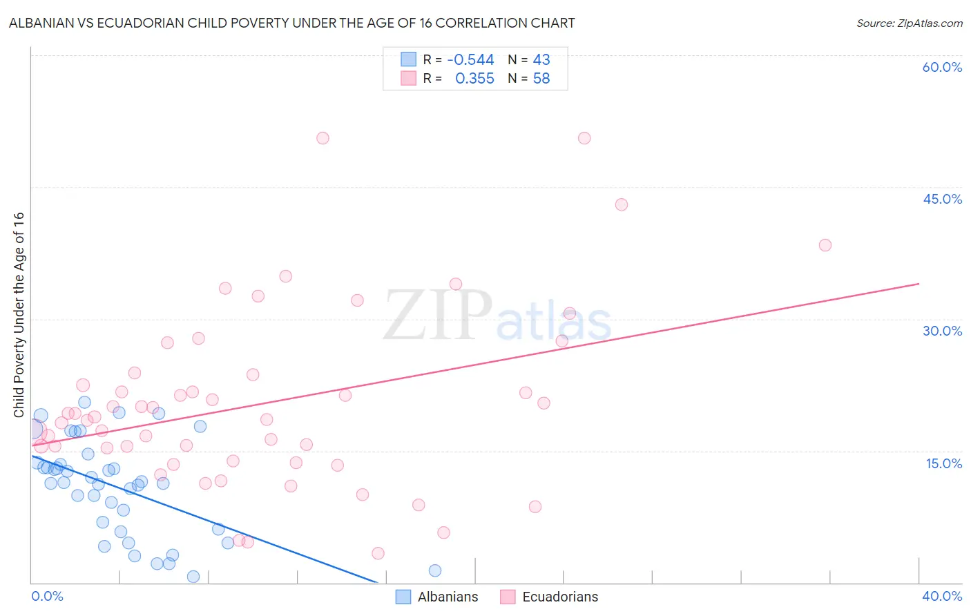 Albanian vs Ecuadorian Child Poverty Under the Age of 16