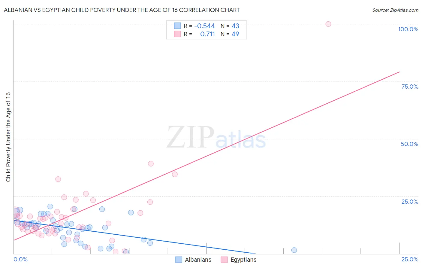 Albanian vs Egyptian Child Poverty Under the Age of 16