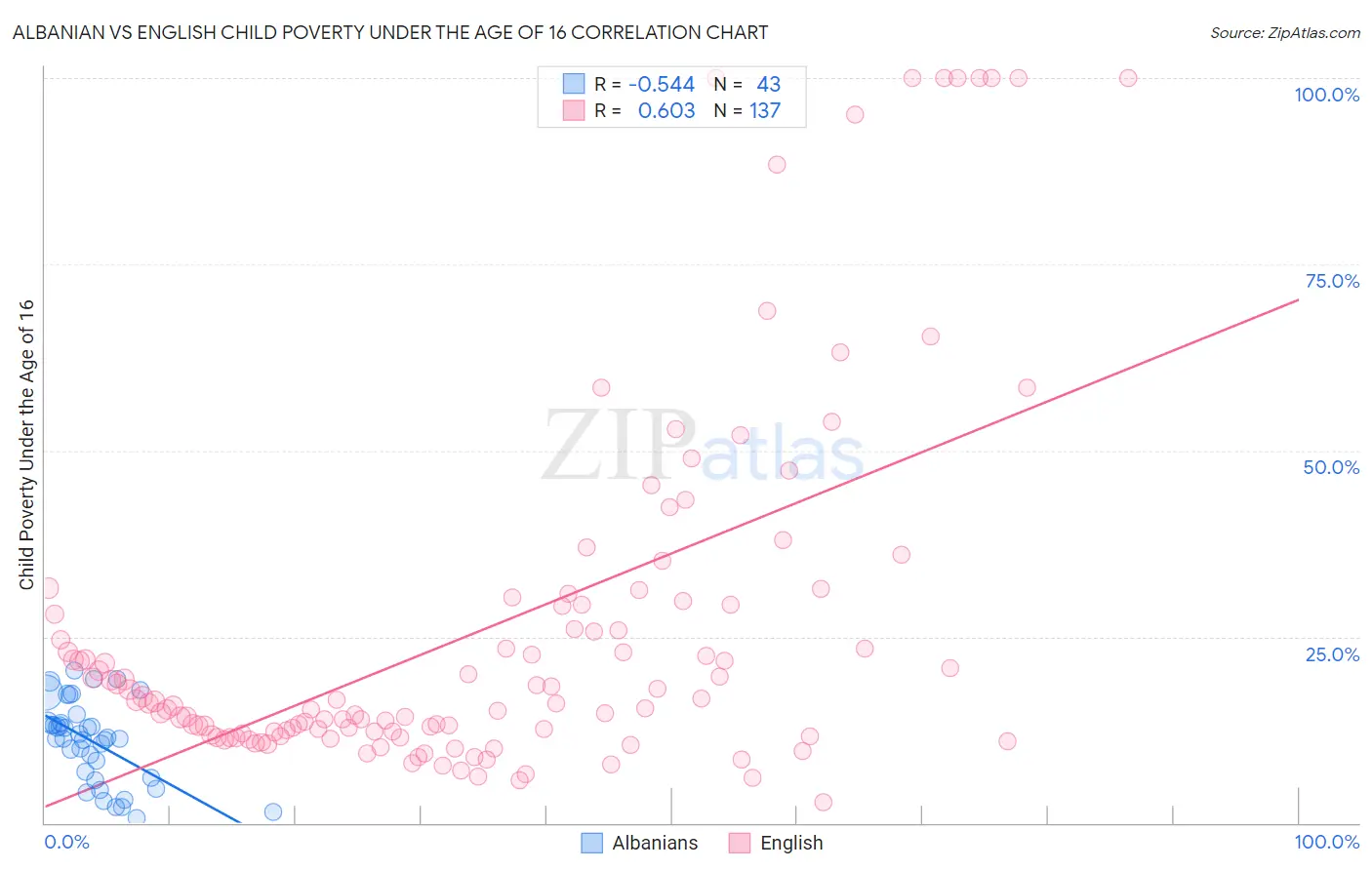 Albanian vs English Child Poverty Under the Age of 16