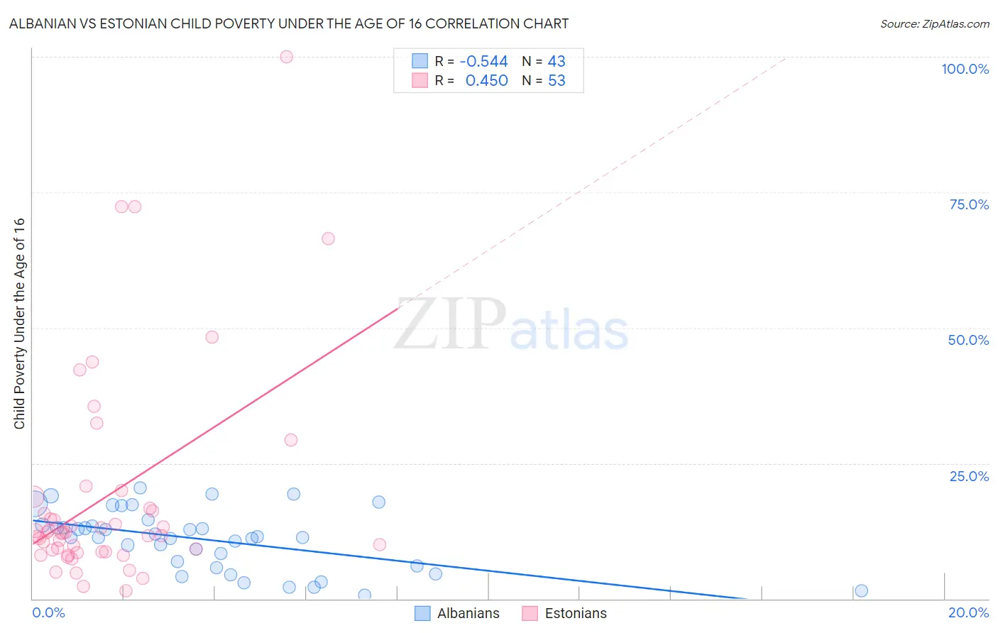 Albanian vs Estonian Child Poverty Under the Age of 16