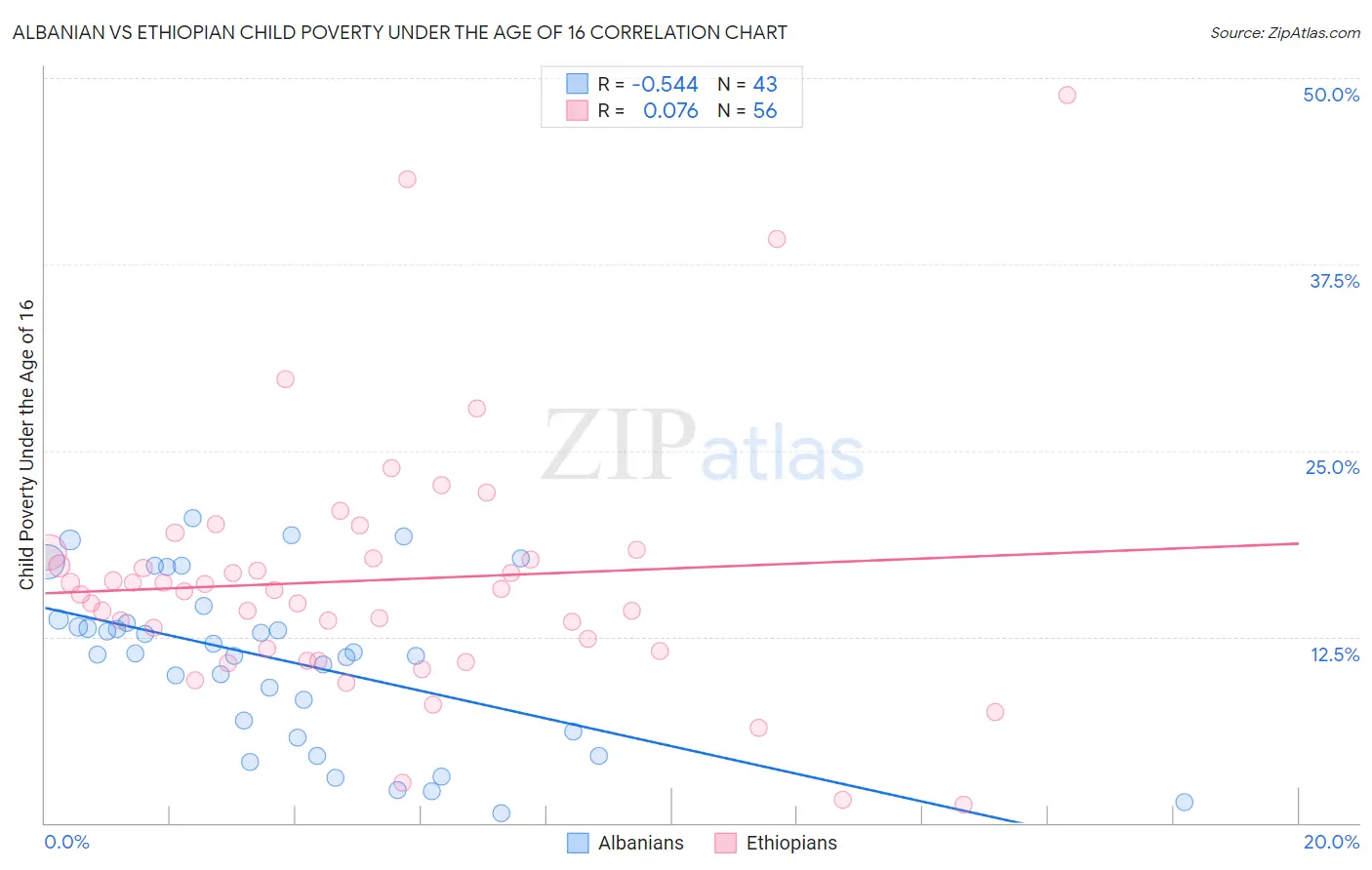 Albanian vs Ethiopian Child Poverty Under the Age of 16