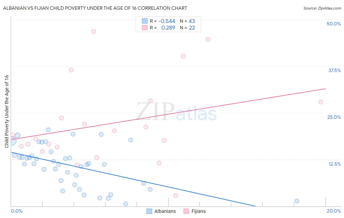 Albanian vs Fijian Child Poverty Under the Age of 16