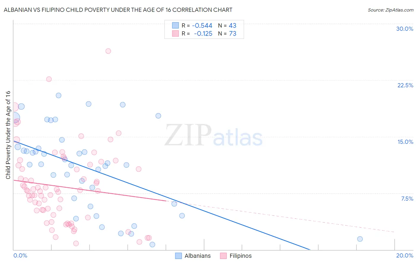 Albanian vs Filipino Child Poverty Under the Age of 16
